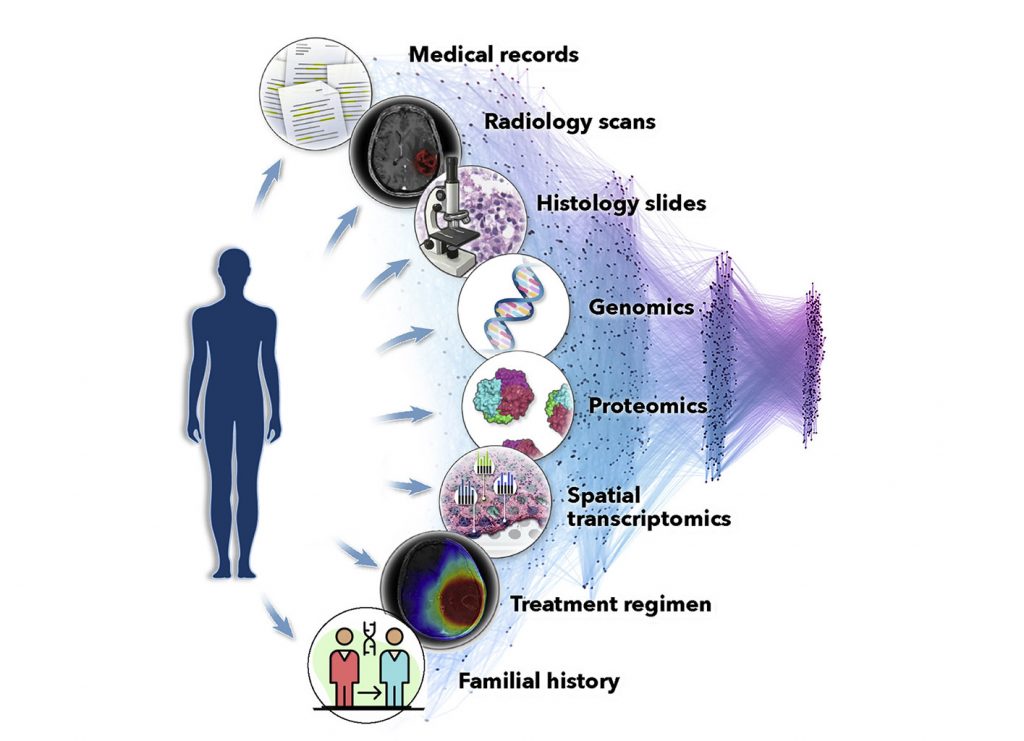 New high-throughput technologies are transforming clinical diagnostics. Access to big data in everyday clinical practice enables individualized treatment.
A multidisciplinary approach is necessary, where different types of data are integrated and experienced clinicians work side by side with experts in laboratory medicine, bioinformatics and technology.
Illustration credentials: Based on illustration in article ”Artificial intelligence for multimodal data integration in oncology”. (CC), CancerCell, volume 40, issue 10, 2022.